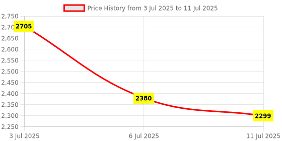 flipkart.com swa mi FOLDMINIDRONE_4K10 Drone swa mi Price History Graph from 3 Jul 2025 to 11 Jul 2025