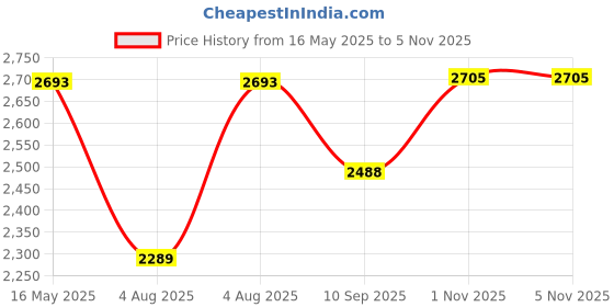 flipkart.com swa mi FOLDMINIDRONE_4K11 Drone swa mi Price History Graph from 16 May 2025 to 3 Nov 2025
