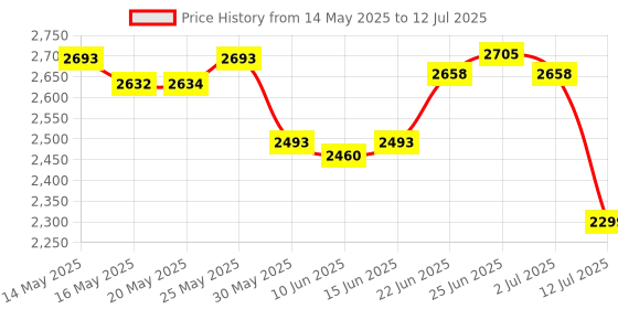 flipkart.com swa mi FOLDMINIDRONE_4K15 Drone swa mi Price History Graph from 14 May 2025 to 12 Jul 2025