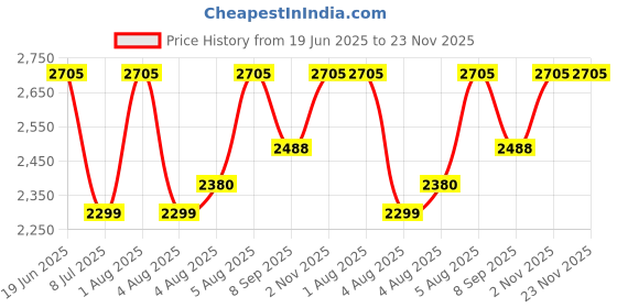 flipkart.com swa mi FOLDMINIDRONE_4K19 Drone swa mi Price History Graph from 19 Jun 2025 to 22 Nov 2025