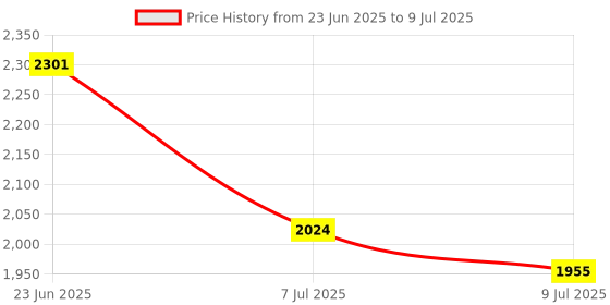 flipkart.com swa mi FOLDMINIDRONE_4K5 Drone swa mi Price History Graph from 23 Jun 2025 to 9 Jul 2025