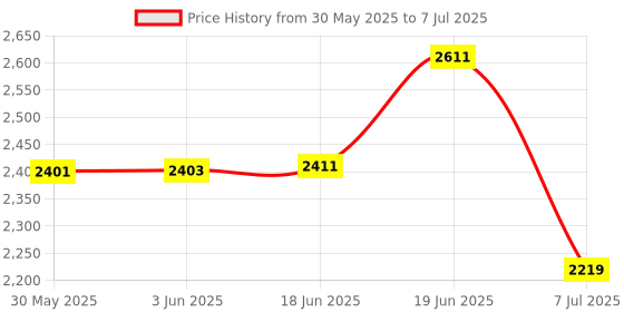 flipkart.com swa mi FOLDMINIDRONE_4K8 Drone swa mi Price History Graph from 30 May 2025 to 7 Jul 2025