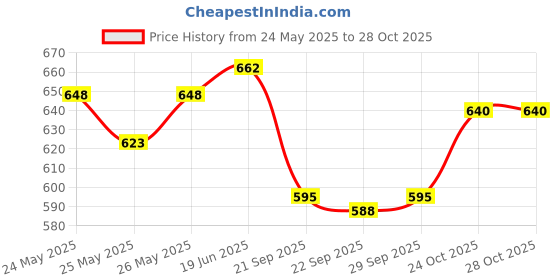 flipkart.com techsupreme FOLDSCOPE Classroom Kit (Paper DIY Microscope) techsupreme Price History Graph from 24 May 2025 to 28 Oct 2025