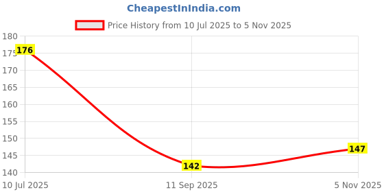 flipkart.com folello Professional 7.5" Carbon Fiber Cutting Comb - Ergonomic Design and Lightweight folello Price History Graph from 10 Jul 2025 to 5 Nov 2025