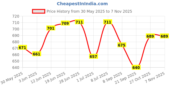 flipkart.com medrop Foley Balloon Catheter 16Fr/16Fg Natural Latex Materiel Balloon Capacity 30-50ml Urine Bag medrop Price History Graph from 30 May 2025 to 4 Nov 2025