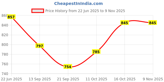 flipkart.com wellstar Foley Cath 18FG with Urine Bag (Kit 10+2) Urine Bag wellstar Price History Graph from 22 Jun 2025 to 9 Nov 2025