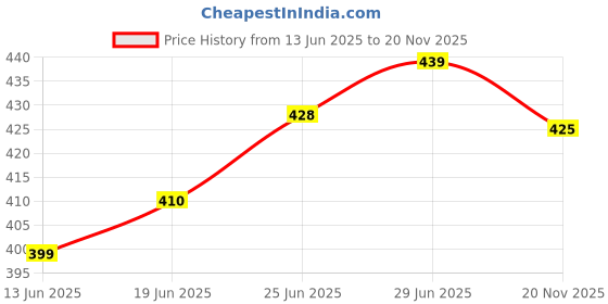 flipkart.com folgen Men Printed Cotton Blend Straight Kurta folgen Price History Graph from 13 Jun 2025 to 20 Nov 2025