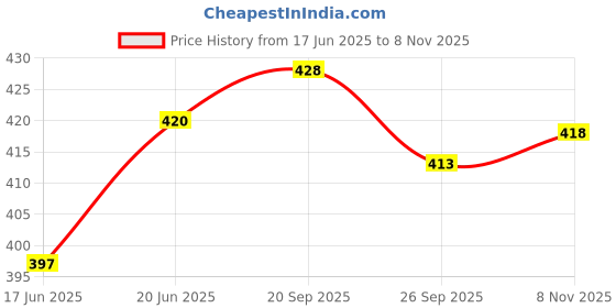 flipkart.com folgen Men Printed Cotton Blend Straight Kurta folgen Price History Graph from 17 Jun 2025 to 8 Nov 2025