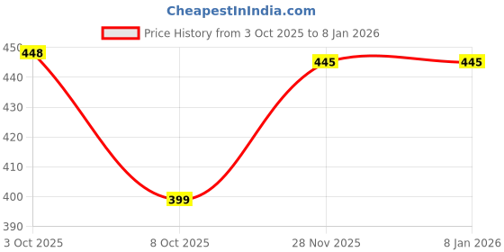 flipkart.com folgen Men Printed Cotton Blend Straight Kurta folgen Price History Graph from 3 Oct 2025 to 7 Jan 2026