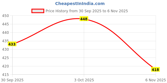 flipkart.com folgen Men Self Design Cotton Blend Straight Kurta folgen Price History Graph from 30 Sep 2025 to 6 Nov 2025