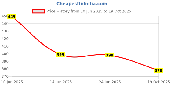 flipkart.com folgen Men Solid Cotton Blend Straight Kurta folgen Price History Graph from 10 Jun 2025 to 19 Oct 2025