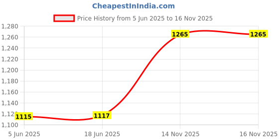 flipkart.com foliam Electric Meat Grinders with Bowl for Heavy Kitchen use Electric Vegetable & Fruit Chopper foliam Price History Graph from 5 Jun 2025 to 16 Nov 2025