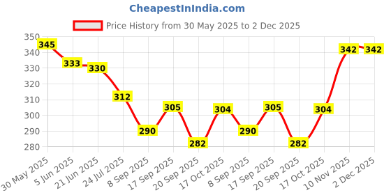 flipkart.com foliam Stainless Steel Menuvada Maker Crispy Meduwada with Spatula & Oil Brush Vada Maker foliam Price History Graph from 30 May 2025 to 2 Dec 2025