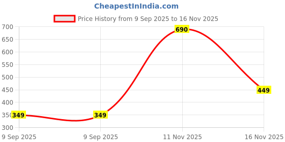 flipkart.com vestige Folic & Iron Plus (PACK OF 2) vestige Price History Graph from 9 Sep 2025 to 16 Nov 2025