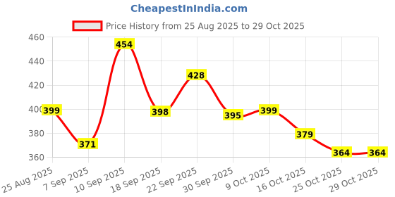 flipkart.com vestlge FOLIC & LRON PLUS 60 CAPSULES PACK OF 2 UNFALVAR Drink vestlge Price History Graph from 25 Aug 2025 to 28 Oct 2025