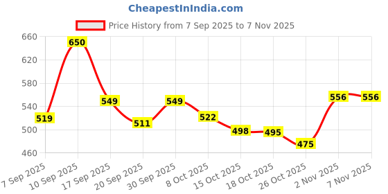 flipkart.com vestlge FOLIC & LRON PLUS 60 CAPSULES PACK OF 3 UNFALVAR Drink vestlge Price History Graph from 7 Sep 2025 to 7 Nov 2025