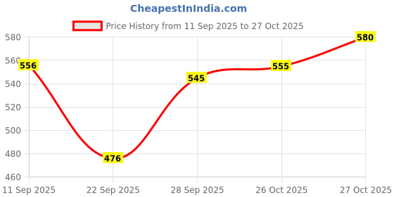 flipkart.com parker FOLIO ANTIMICROBIAL COPPER ION PLATED Roller Ball Pen parker Price History Graph from 11 Sep 2025 to 27 Oct 2025