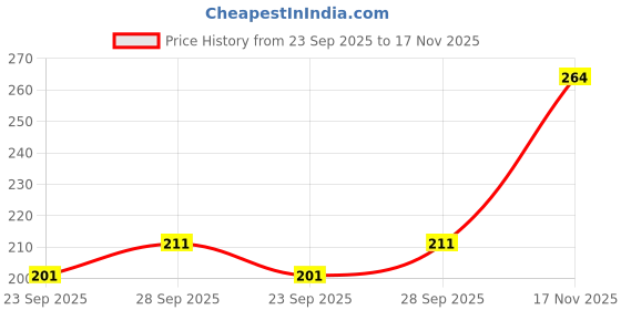 flipkart.com parker Folio Standard Chrome Trim |Grey Body Colour | Roller Ball Pen parker Price History Graph from 23 Sep 2025 to 17 Nov 2025