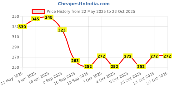 flipkart.com mindking Folk Spoon For Fruits, Desert Fork , Salad Fork Stainless Steel Fruit Fork Set mindking Price History Graph from 22 May 2025 to 21 Oct 2025