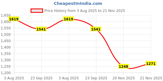 flipkart.com folkshwear 21 Embroidered Semi Stitched Lehenga Choli folkshwear 21 Price History Graph from 3 Aug 2025 to 21 Nov 2025