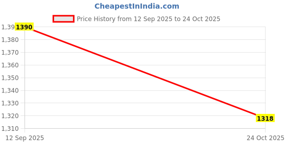 flipkart.com folkshwear 21 Embroidered Semi Stitched Lehenga Choli folkshwear 21 Price History Graph from 12 Sep 2025 to 24 Oct 2025