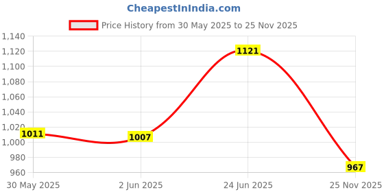 flipkart.com follicharge Multivitamin For Men And Women Touche Wellness Pack of 30 Tablets_2 follicharge Price History Graph from 30 May 2025 to 25 Nov 2025