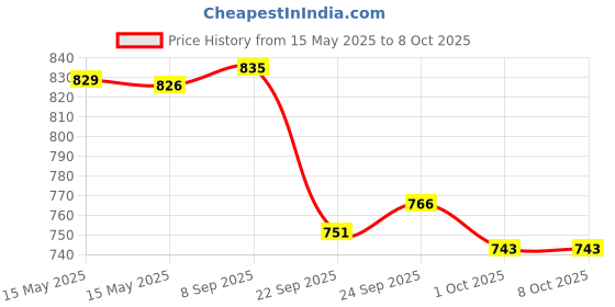 flipkart.com nestle nan pro 2 Follow-up Formula Powder, Stage 2 From 6 to 12 Months nestle nan pro 2 Price History Graph from 15 May 2025 to 8 Oct 2025