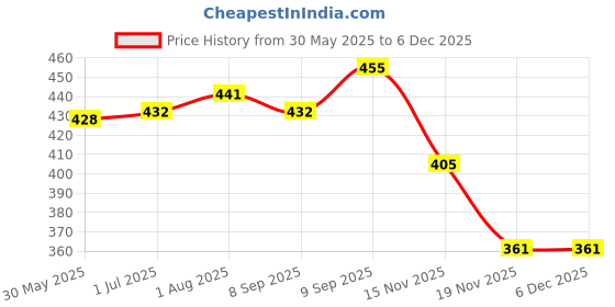 flipkart.com braymil Follow up Formula - stage -3 , 400 gm ( 12 Months Onwards) braymil Price History Graph from 30 May 2025 to 4 Dec 2025