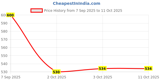 flipkart.com similac Follow Up Infant Formula Stage 4 similac Price History Graph from 7 Sep 2025 to 11 Oct 2025