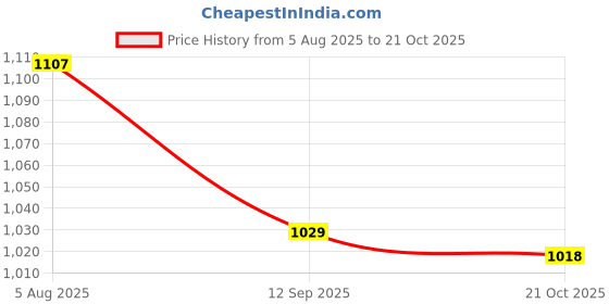 flipkart.com followers Smart Ultra Heating | 2 Rod | Portable | with Safety Grill | Shock Proof Body Quartz Room Heater followers Price History Graph from 5 Aug 2025 to 21 Oct 2025