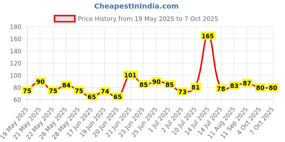 flipkart.com folween Digital Tally Counter folween Price History Graph from 19 May 2025 to 6 Oct 2025