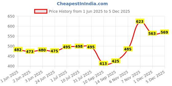 flipkart.com fommil Maroon Women Shoulder Bag - Medium Trendy Sling Bag fommil Price History Graph from 1 Jun 2025 to 5 Dec 2025