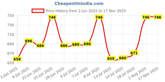 flipkart.com fonalo Cher, Mixer, 200 W Juicer Mixer Grinder fonalo Price History Graph from 2 Jun 2025 to 15 Nov 2025