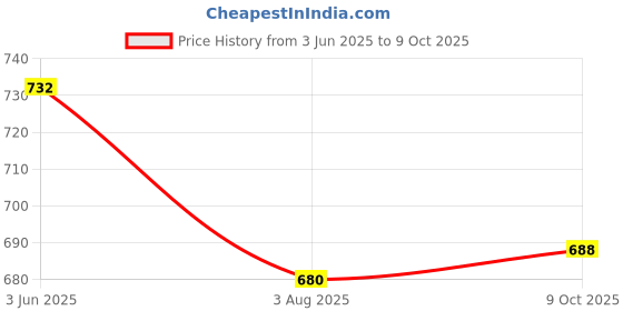flipkart.com fonalo Chopper, Mixer, 200 W Juicer Mixer Grinder fonalo Price History Graph from 3 Jun 2025 to 9 Oct 2025