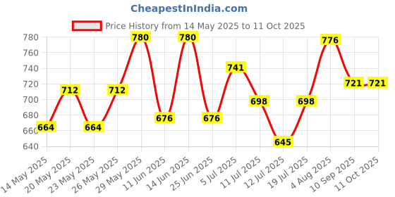 flipkart.com fonalo Chopper, Mixer, 300 W Juicer Mixer Grinder fonalo Price History Graph from 14 May 2025 to 10 Oct 2025
