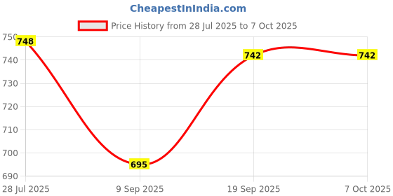 flipkart.com fonalo Compact Manual Chopper with Transparent Bowl – Easy to Clean & Store 10 W Food Processor fonalo Price History Graph from 28 Jul 2025 to 7 Oct 2025