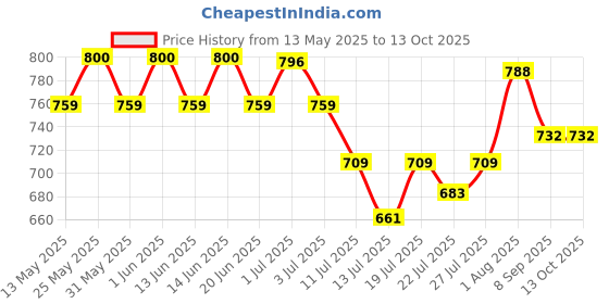 flipkart.com fonalo Food Chopper Kitchen Processor for Meat Vegetables Fruits or Nuts 250 W Food Processor fonalo Price History Graph from 13 May 2025 to 13 Oct 2025