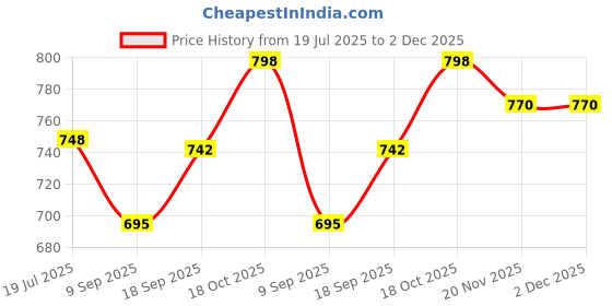 flipkart.com fonalo Grinder01 10 W Food Processor fonalo Price History Graph from 19 Jul 2025 to 2 Dec 2025