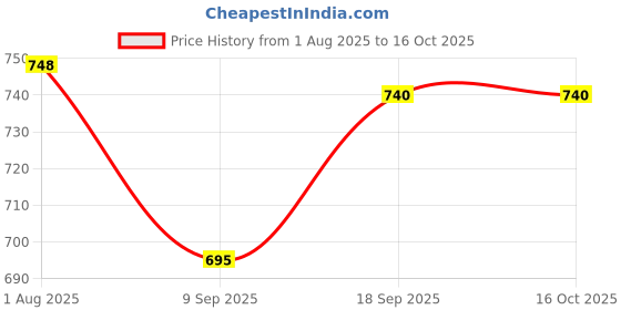 flipkart.com fonalo Manual Vegetable Chopper with 3 Stainless Steel Blades & Container 10 W Food Processor fonalo Price History Graph from 1 Aug 2025 to 16 Oct 2025