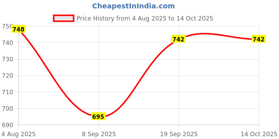 flipkart.com fonalo Vegetable Cutter with Strong Blades – Ideal for Quick Chopping 10 W Food Processor fonalo Price History Graph from 4 Aug 2025 to 14 Oct 2025