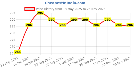 flipkart.com fonax Car Flag Brass Poles & Base for Office Desk,Home & Corporate Gift and Rectangle Car Dashboard Flag fonax Price History Graph from 13 May 2025 to 24 Nov 2025