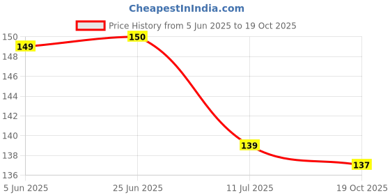 flipkart.com fonax Chhatrapati Shivaji Maharaj Paper Print fonax Price History Graph from 5 Jun 2025 to 19 Oct 2025