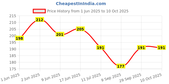 flipkart.com fonax Educational Posters for Preschool Kids Learning Alphabet, Numbers, Shapes Count and Colors Paper Print fonax Price History Graph from 1 Jun 2025 to 10 Oct 2025