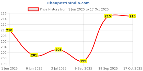 flipkart.com fonax Flag, Brass Pole & 3 Steps Base for Office Desk, Corporate Gift & Rectangle Car Dashboard Flag fonax Price History Graph from 1 Jun 2025 to 15 Oct 2025