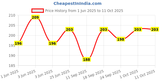 flipkart.com fonax Flag with Vande Mataram Written Rectangle Car Dashboard Flag fonax Price History Graph from 1 Jun 2025 to 10 Oct 2025