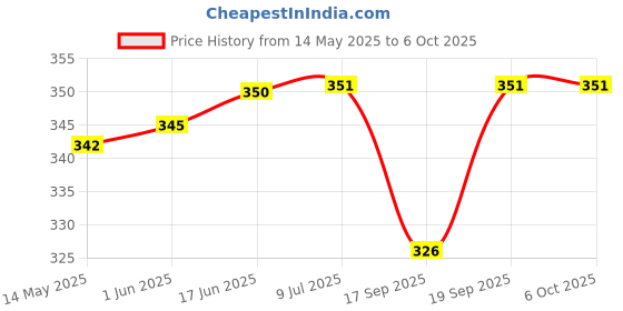 flipkart.com fonax with Quartz Watch Flag with Brass Pole &Base,Office Desk &Corporate Gift & Rectangle Car Dashboard Flag fonax Price History Graph from 14 May 2025 to 5 Oct 2025