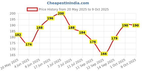 flipkart.com foncase Back Cover for Google Pixel 6a foncase Price History Graph from 20 May 2025 to 9 Oct 2025