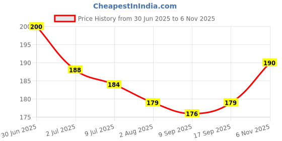 flipkart.com foncase Back Cover for Infinix Note 40 Pro 5G Back Cover, Infinix Note 40 Pro Plus 5G Back Cover foncase Price History Graph from 30 Jun 2025 to 6 Nov 2025