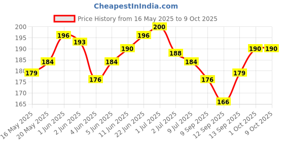 flipkart.com foncase Back Cover for Tecno Camon 20 Pro 5G foncase Price History Graph from 16 May 2025 to 9 Oct 2025