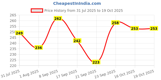 flipkart.com fondapet Ocean's Vanity Deodorizer fondapet Price History Graph from 31 Jul 2025 to 19 Oct 2025